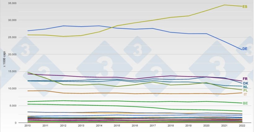 Evoluzione del censimento dei suini nella UE. Fonte: 333.